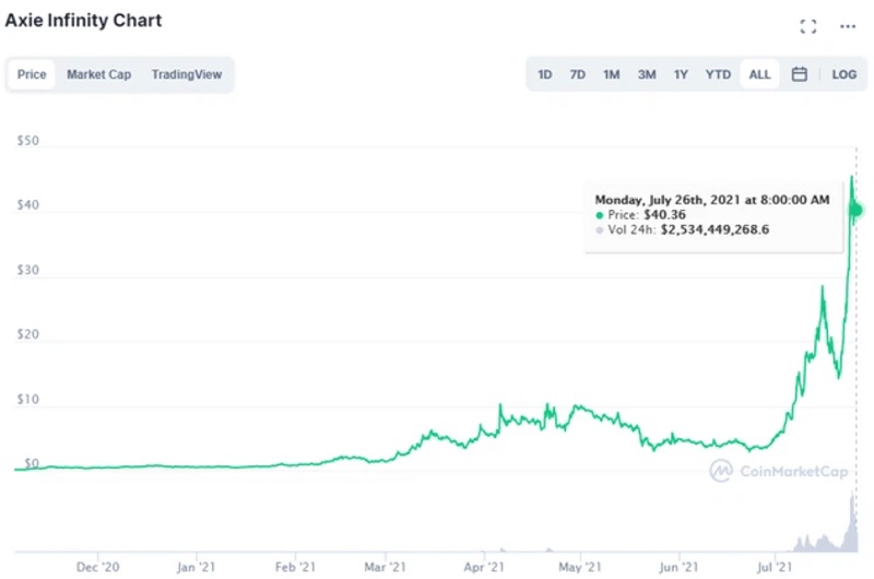 giá trị vốn hóa của Axie Infinity tăng cao hơn 1000% trong tháng qua.