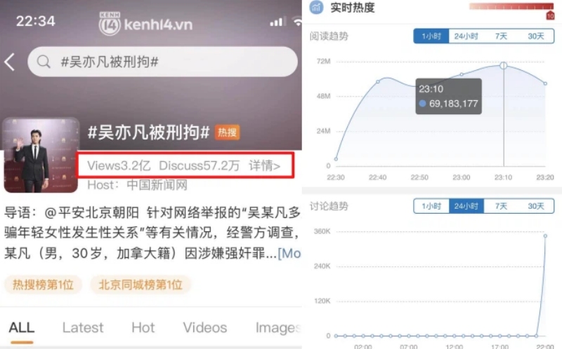 Ngô Diệc Phàm bị bắt thu hút hơn 70 triệu lượt thảo luận trên mạng xã hội Trung Quốc