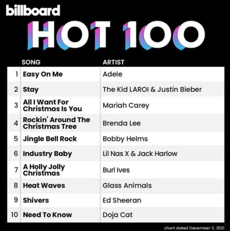 All I Want For Christmas Is You từ Mariah Carey đang đứng vị trí #3 trên Billboard Hot 100