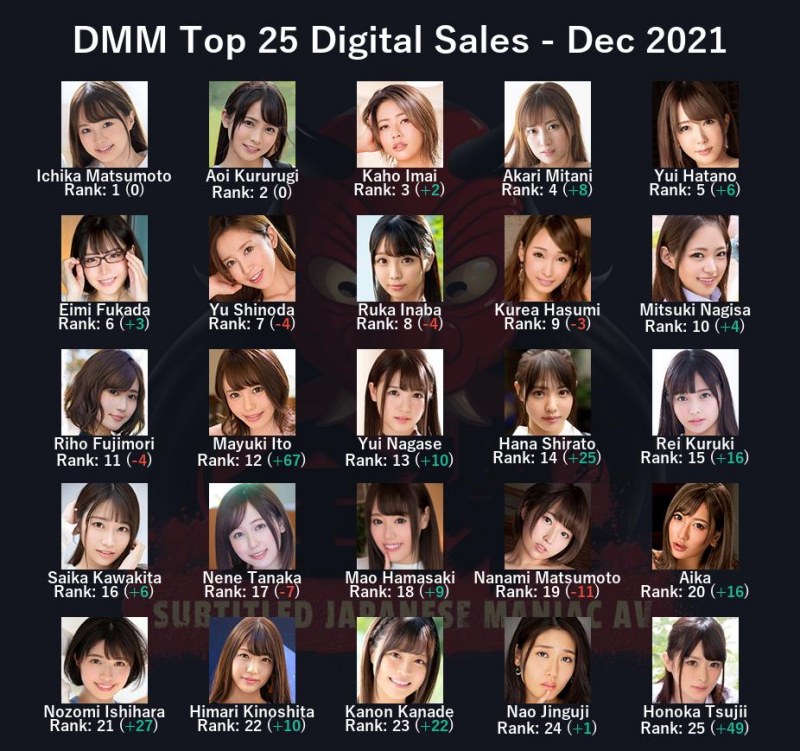 DMM top 25 diễn viên JAV Digital Sales Tháng 12/2021