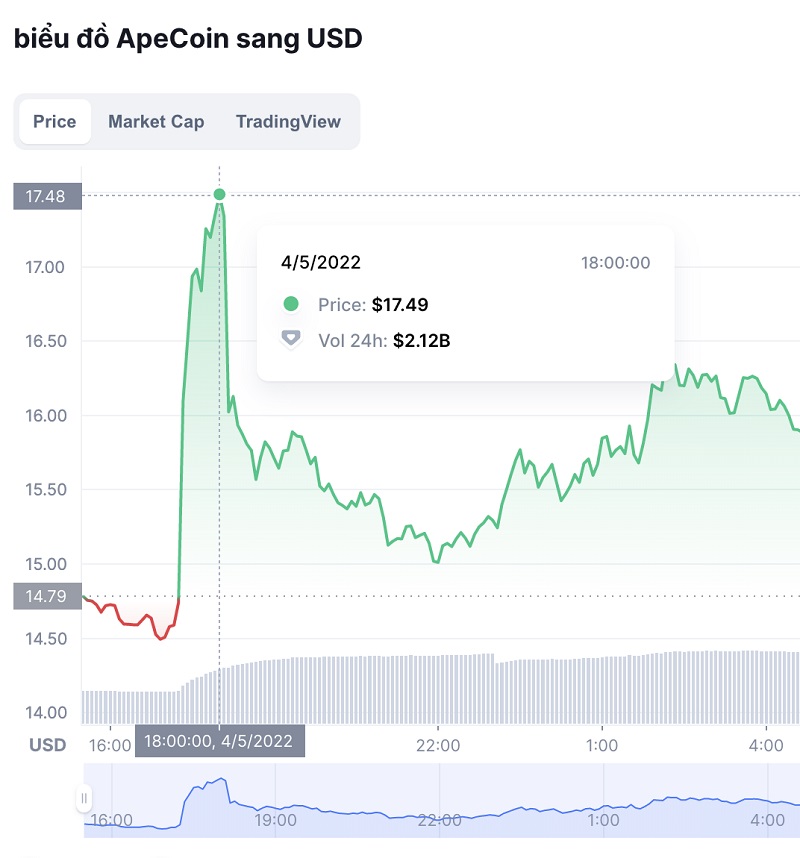 Giá ApeCoin lên cao rồi xuống thấp vì hứng của Elon Musk