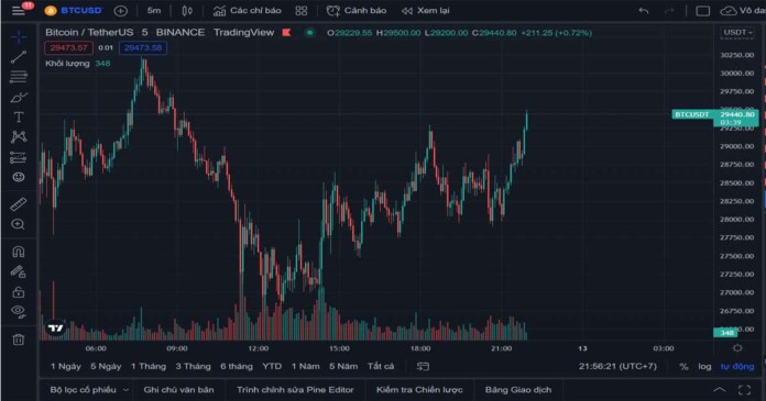 bitcoin-van-thong-tri-thi-truong-tien-dien-tu-sau-dot-suy-thoai-3 Bitcoin xanh trở lại sau chuỗi ngày lao dốc