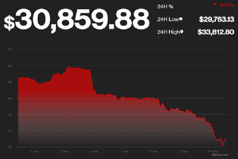 Bitcoin price falls below $30,000