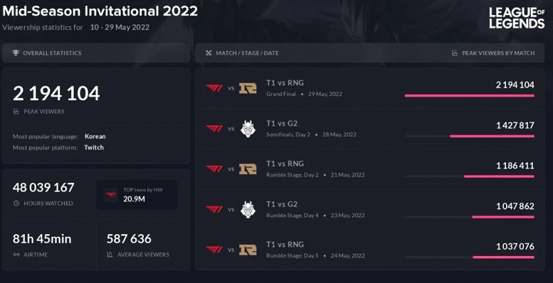 MSI 2022: Trận Chung kết giữa T1 và RNG thu hút 2 triệu lượt xem trực tiếp