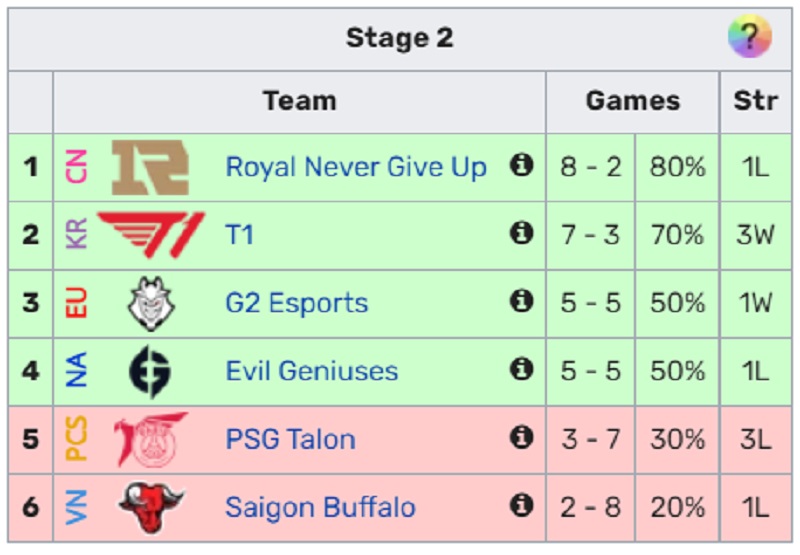 MSI 2022: T1 phục thù thành công RNG, top 4 lộ diện