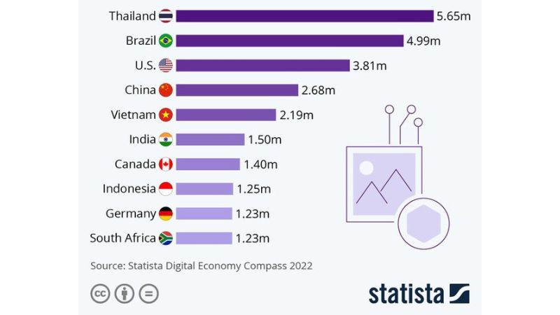 bảng xếp hạng những quốc gia có số lượng người sử dụng NFT nhiều nhất thế giới 