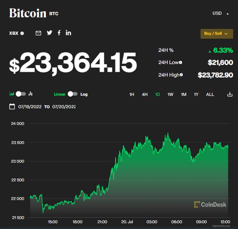 Bitcoin tăng giá, “mùa đồng tiền số” sắp kết thúc?