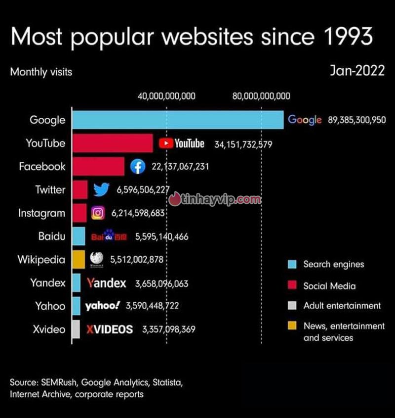 Top các trang web được truy cập nhiều nhất trên thế giới 1