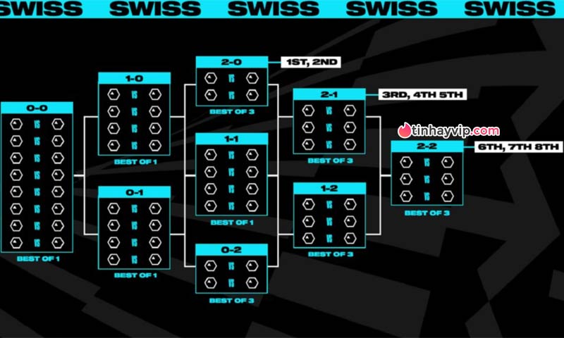 Thể thức và danh sách đội tuyển tham dự vòng Swiss