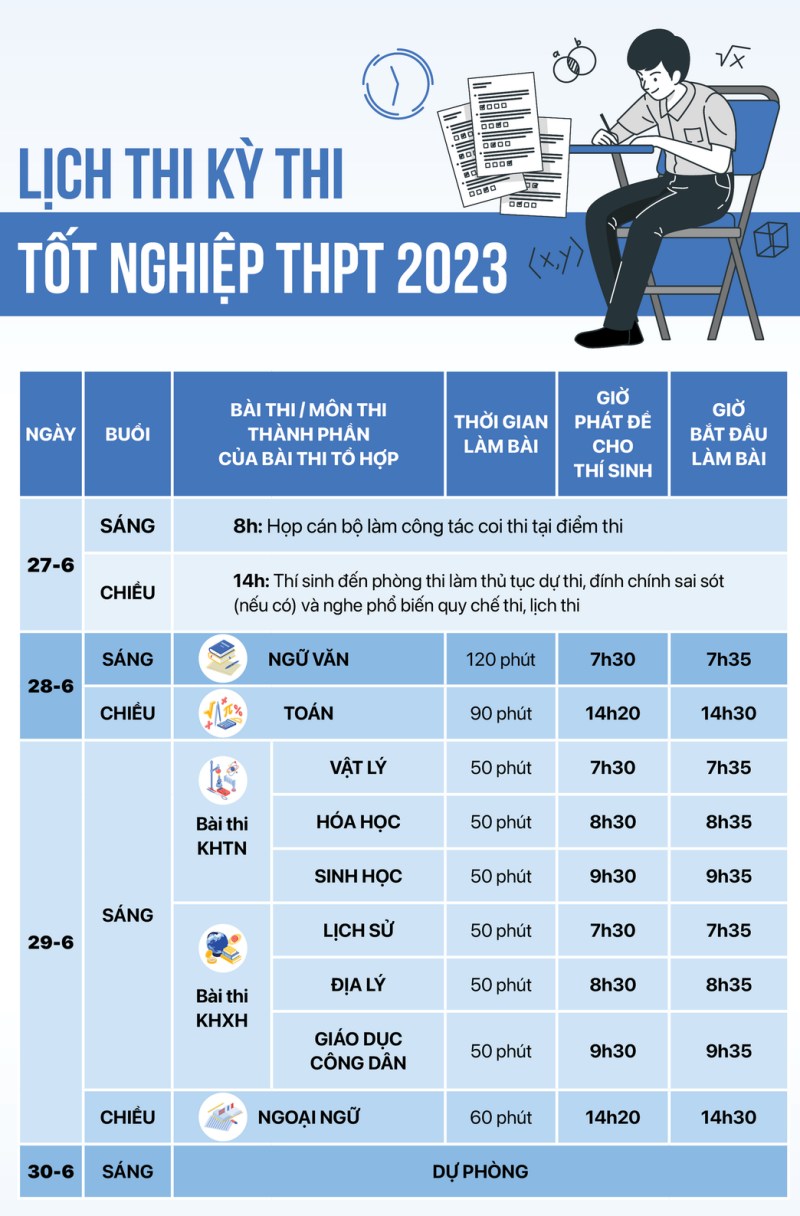 Những điều cần biết về kỳ thi tốt nghiệp THPT 2023