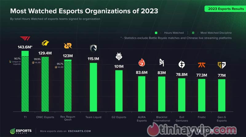 Top tổ chức Esports của năm 2023 1
