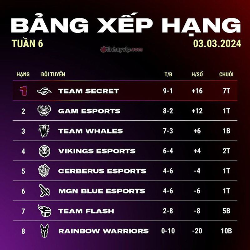 Phong độ thi đấu đỉnh cao, Team Secret vươn lên top 1 BXH