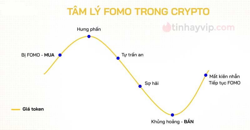 FOMO là gì trong Crypto?