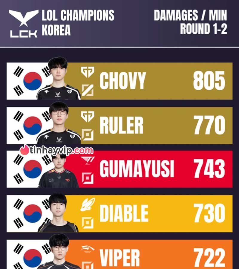 Chovy vượt 4 xạ thủ top đầu LCK chỉ vì lý do này