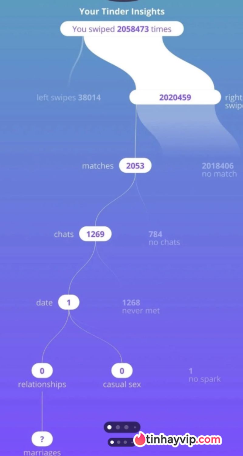 Bị 2 triệu phụ nữ từ chối hẹn hò trên Tinder, chàng trai bỗng hot toàn cõi mạng Thống kê Tinder của Hayden