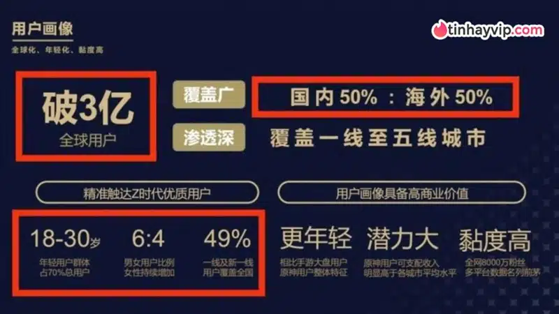 Vượt mốc 300 triệu người chơi: Giải mã sức hút khó tin của Genshin Impact
