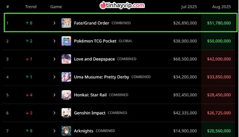 BXH game gacha T8/2025: Top 1 "đá văng" Genshin, Honkai gây bất ngờ FGO đạt Top 1 doanh thu trong BXH game gacha tháng 8/2025.