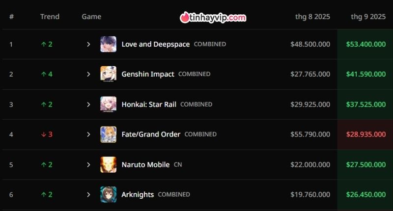 Bảng xếp hạng game gacha tháng 9/2025!