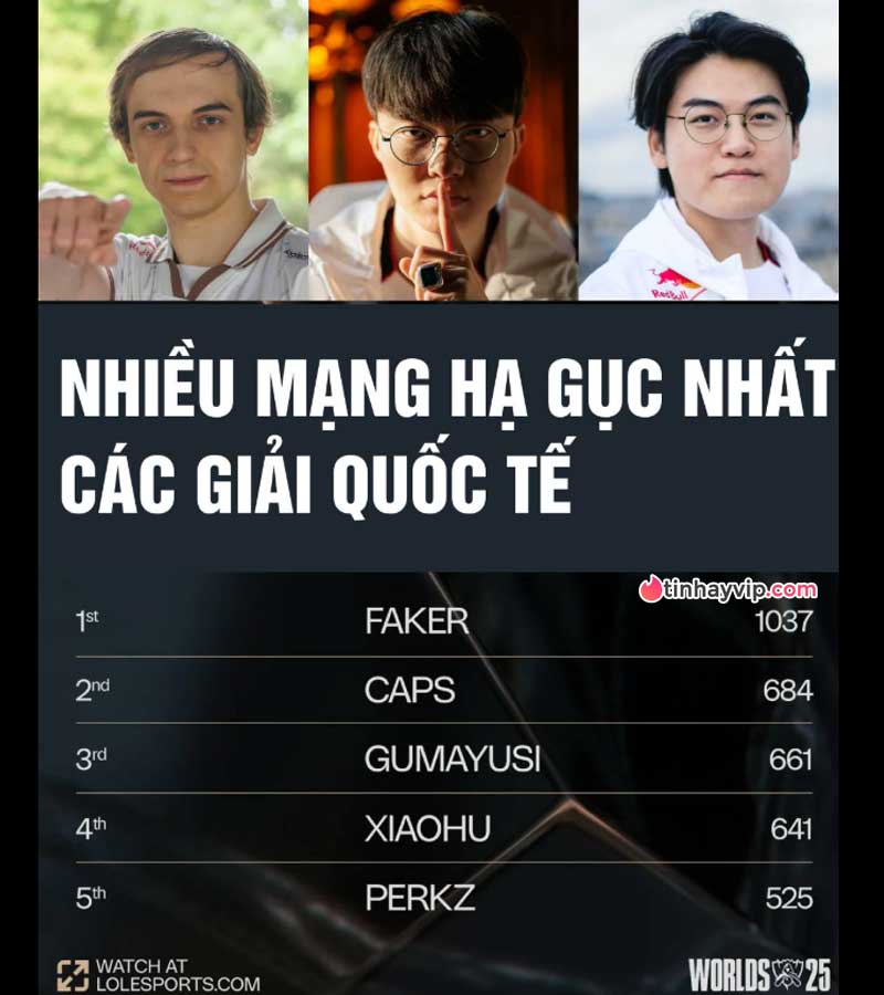 Top tuyển thủ LMHT đạt nhiều điểm hạ gục nhất giải quốc tế