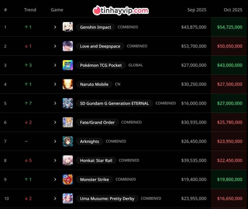 Bảng xếp hạng doanh thu game gacha tháng 10/2025 với top 1 quen thuộc Bảng xếp hạng doanh thu game gacha tháng 10/2025