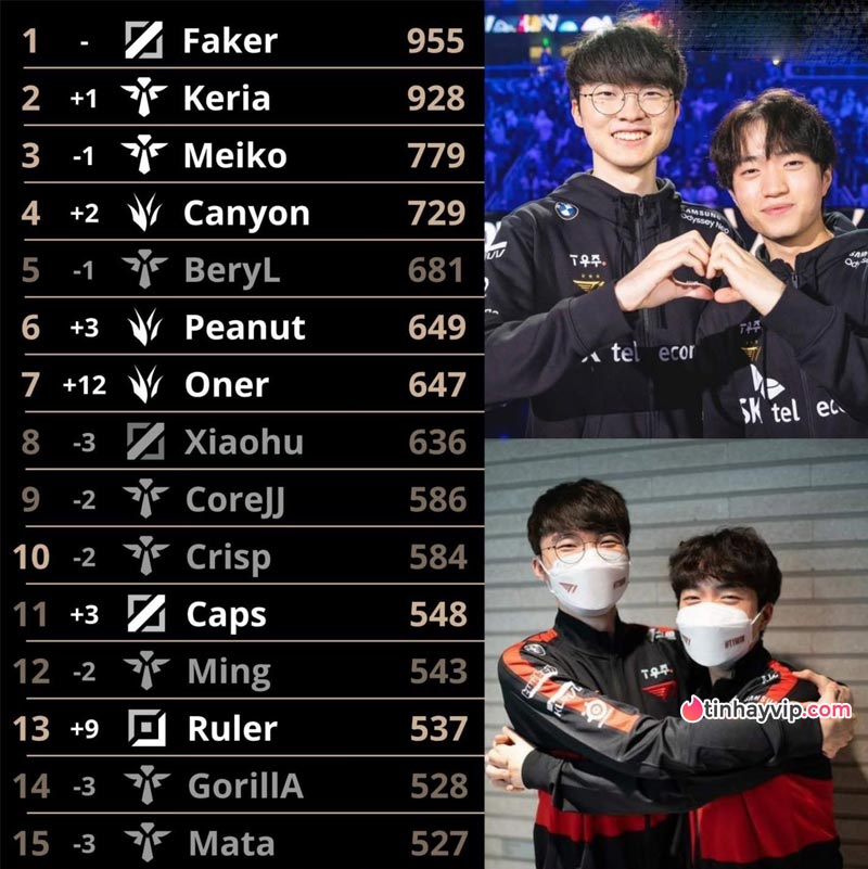 Faker và Keria tranh đấu ngầm, nhà vua có bị thiên tài xóa ngôi? Điểm mặt top tuyển thủ có nhiều lần hỗ trợ nhất