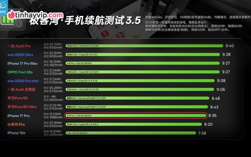 Geekerwan "bóc trần" hiệu năng thực tế của 40 mẫu smartphone