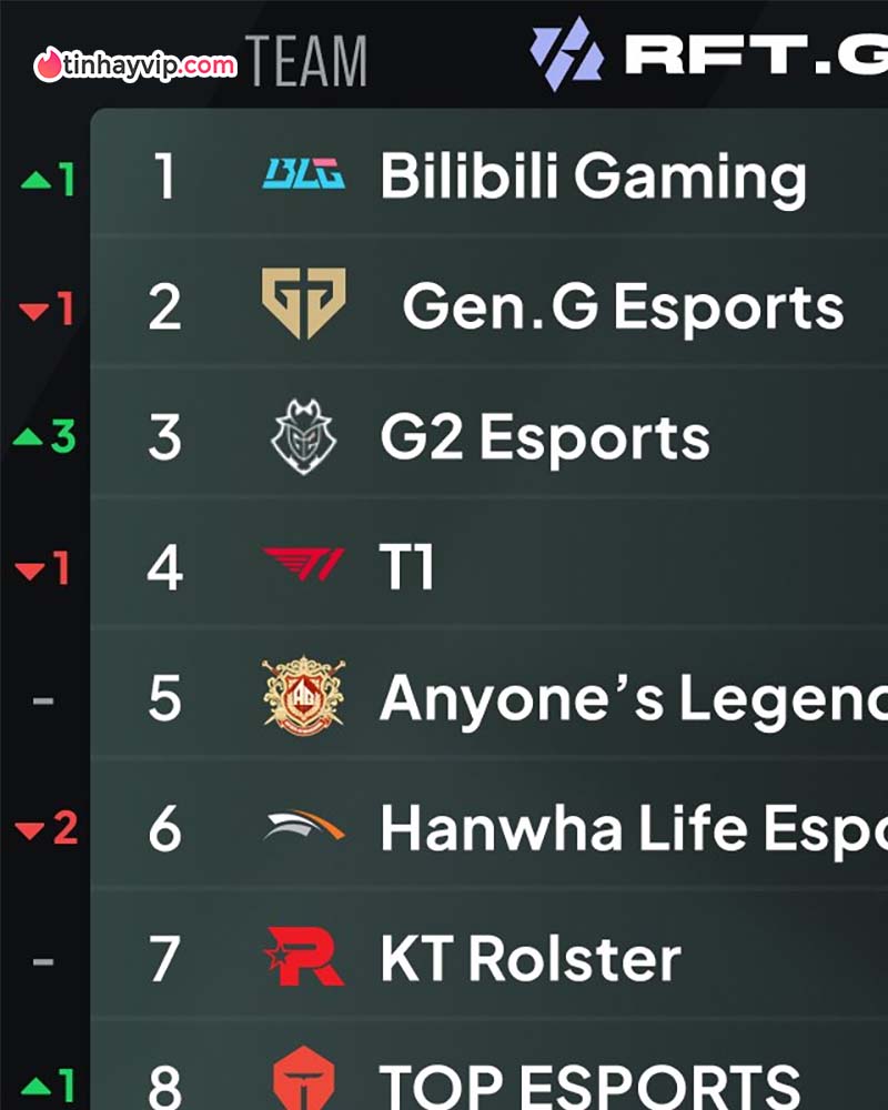 HLE rơi tự do trên BXH: Khi đứng yên cũng là một bất lợi