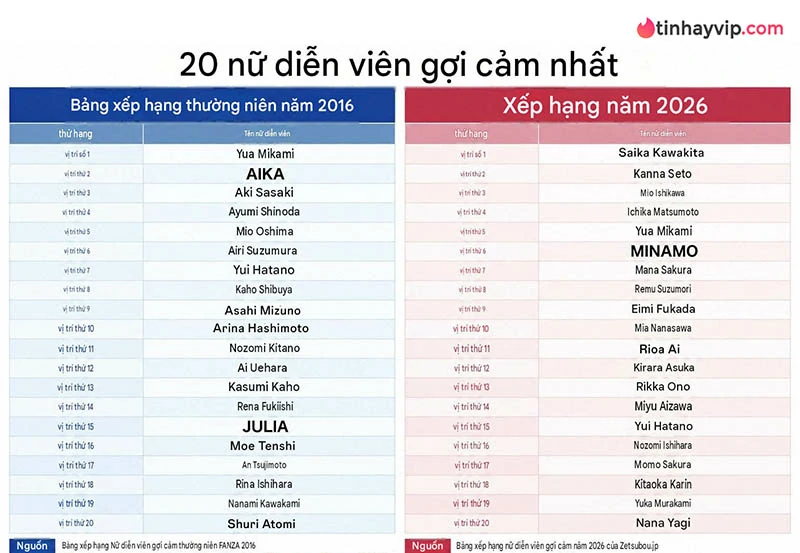 Bảng xếp hạng diễn viên AV quyến rũ 2016 và 2026 gây sốt